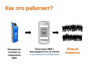 Ряд полезных услуг от QIWI для СМС