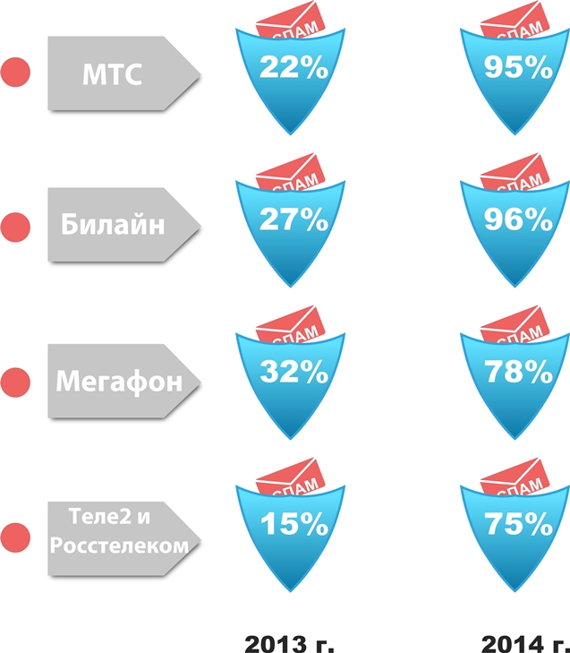 Аналитика СМС рынка