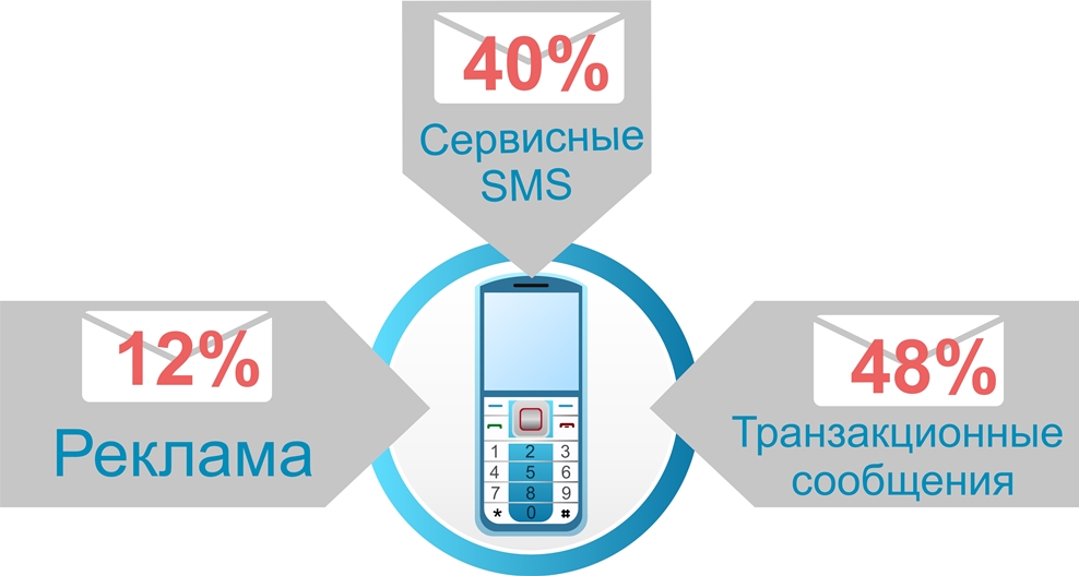 Аналитика СМС рынка